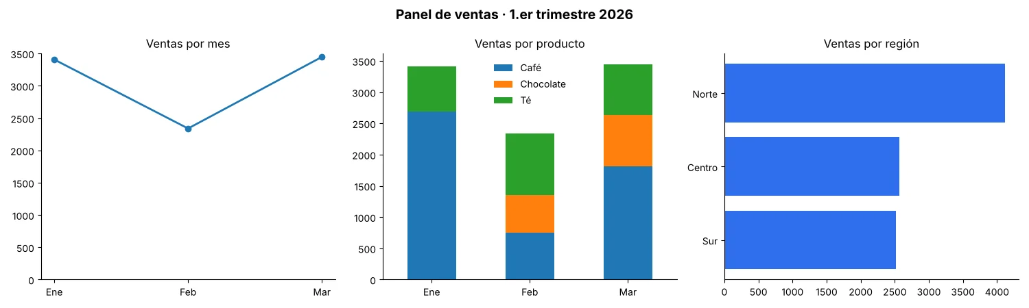 Panel con tres gráficos: ventas por mes en línea, ventas por producto en barras apiladas y ventas por región en barras horizontales